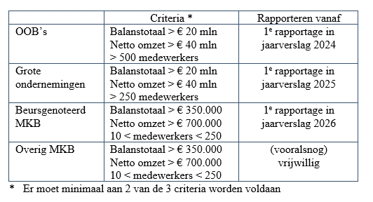 Duurzaamheidsrapportage 2024